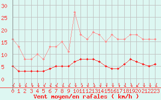 Courbe de la force du vent pour Herserange (54)