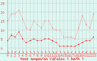 Courbe de la force du vent pour Champagne-sur-Seine (77)