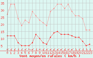 Courbe de la force du vent pour Almenches (61)