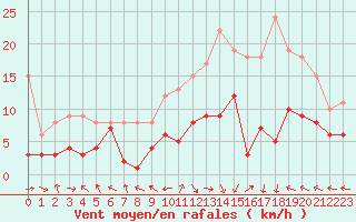 Courbe de la force du vent pour Nancy - Essey (54)