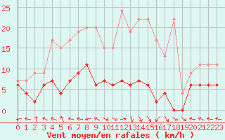 Courbe de la force du vent pour Ble - Binningen (Sw)