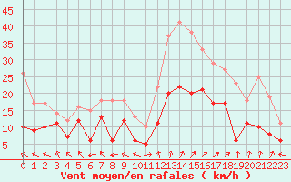 Courbe de la force du vent pour Lons-le-Saunier (39)
