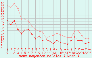 Courbe de la force du vent pour Clermont-Ferrand (63)
