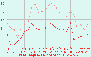 Courbe de la force du vent pour Aurillac (15)
