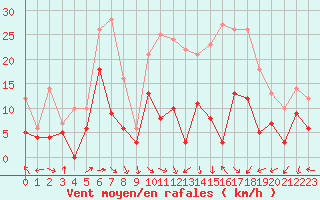Courbe de la force du vent pour Bourgoin (38)