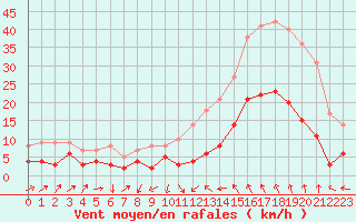 Courbe de la force du vent pour Le Puy - Loudes (43)