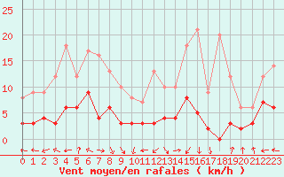 Courbe de la force du vent pour Carpentras (84)