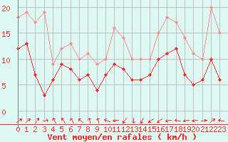 Courbe de la force du vent pour Ile Rousse (2B)