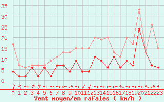 Courbe de la force du vent pour Altenrhein