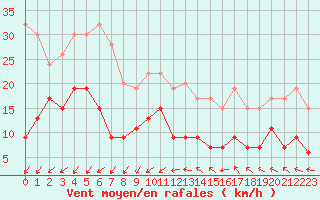 Courbe de la force du vent pour Prestwick Rnas