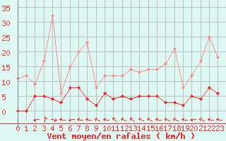 Courbe de la force du vent pour La Faurie (05)