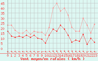 Courbe de la force du vent pour Aurillac (15)