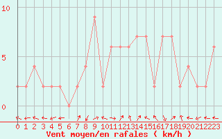 Courbe de la force du vent pour Bousson (It)