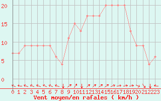 Courbe de la force du vent pour Antalya Gazipasa