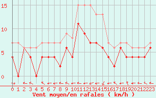 Courbe de la force du vent pour Agen (47)