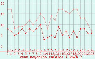 Courbe de la force du vent pour Evreux (27)