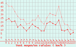 Courbe de la force du vent pour Cap Ferret (33)