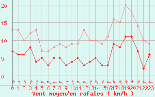 Courbe de la force du vent pour Saint-Dizier (52)