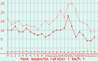 Courbe de la force du vent pour Ploumanac