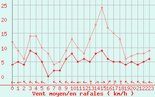Courbe de la force du vent pour Guret Saint-Laurent (23)