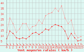 Courbe de la force du vent pour Carpentras (84)