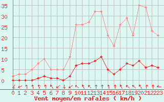 Courbe de la force du vent pour Gjilan (Kosovo)