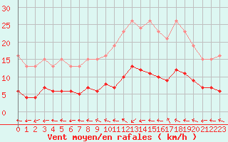 Courbe de la force du vent pour Saint-Philbert-de-Grand-Lieu (44)