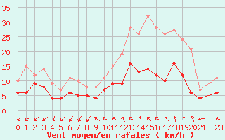 Courbe de la force du vent pour Buzenol (Be)