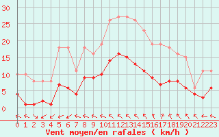 Courbe de la force du vent pour Pouzauges (85)