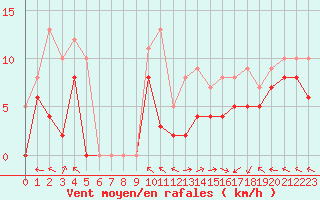 Courbe de la force du vent pour Mende - Chabrits (48)