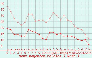 Courbe de la force du vent pour Biarritz (64)