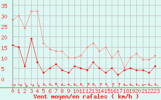 Courbe de la force du vent pour Carpentras (84)