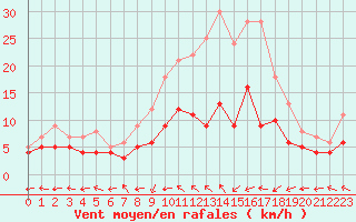 Courbe de la force du vent pour Waibstadt