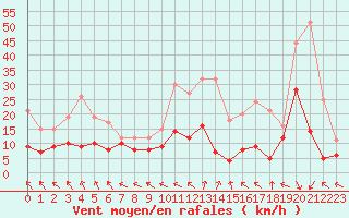 Courbe de la force du vent pour Brive-Souillac (19)