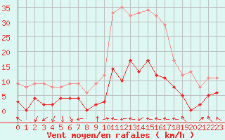 Courbe de la force du vent pour Mouzay (55)