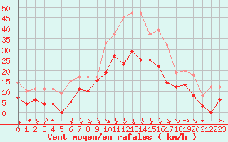 Courbe de la force du vent pour Orange (84)