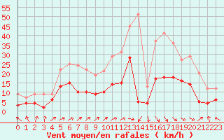 Courbe de la force du vent pour Biarritz (64)