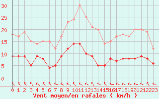 Courbe de la force du vent pour Angers-Beaucouz (49)