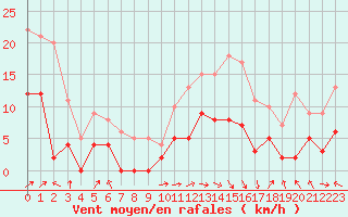 Courbe de la force du vent pour Carcassonne (11)