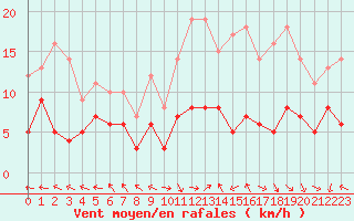 Courbe de la force du vent pour Aurillac (15)