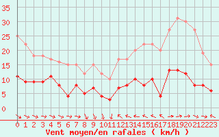 Courbe de la force du vent pour Laragne Montglin (05)