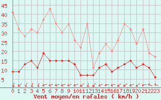 Courbe de la force du vent pour Napf (Sw)