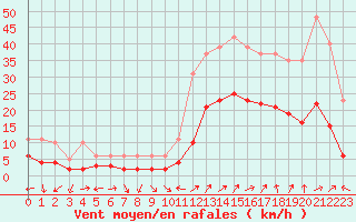 Courbe de la force du vent pour Eygliers (05)