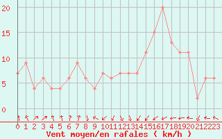 Courbe de la force du vent pour Santander (Esp)