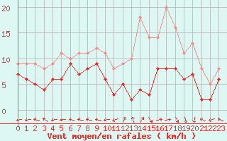 Courbe de la force du vent pour Saint-Dizier (52)