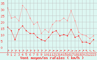 Courbe de la force du vent pour Niort (79)