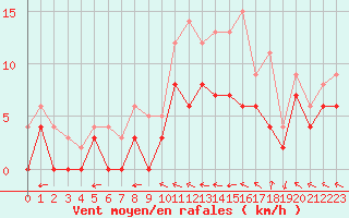 Courbe de la force du vent pour Agen (47)
