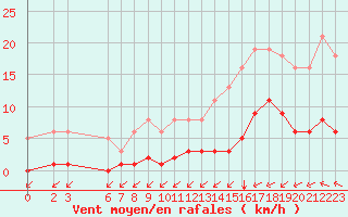 Courbe de la force du vent pour Saint-Haon (43)