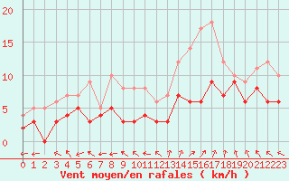Courbe de la force du vent pour Niort (79)