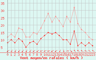 Courbe de la force du vent pour Cambrai / Epinoy (62)